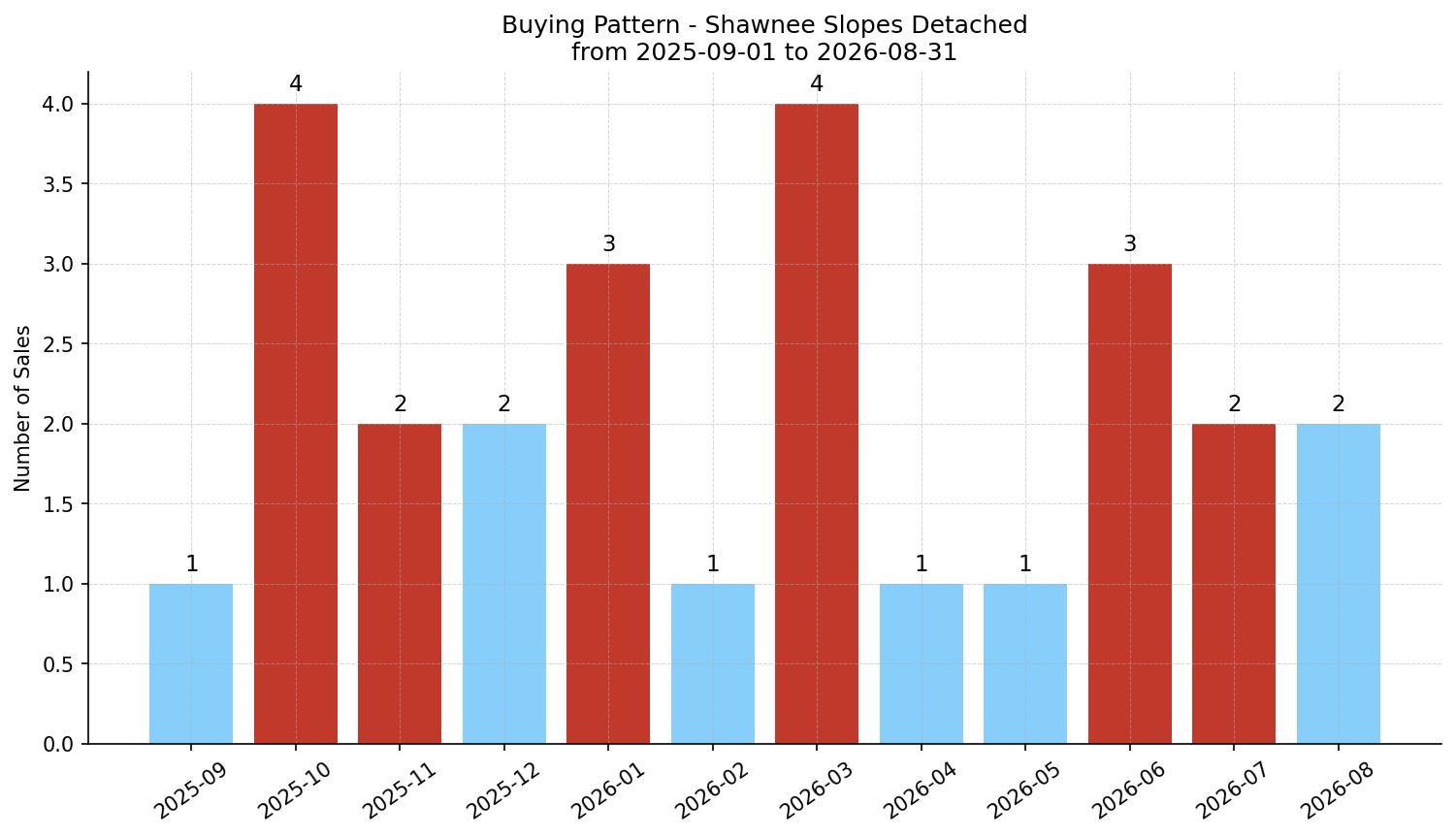 Shawnee Slopes Detached Buying Pattern – last 12 months