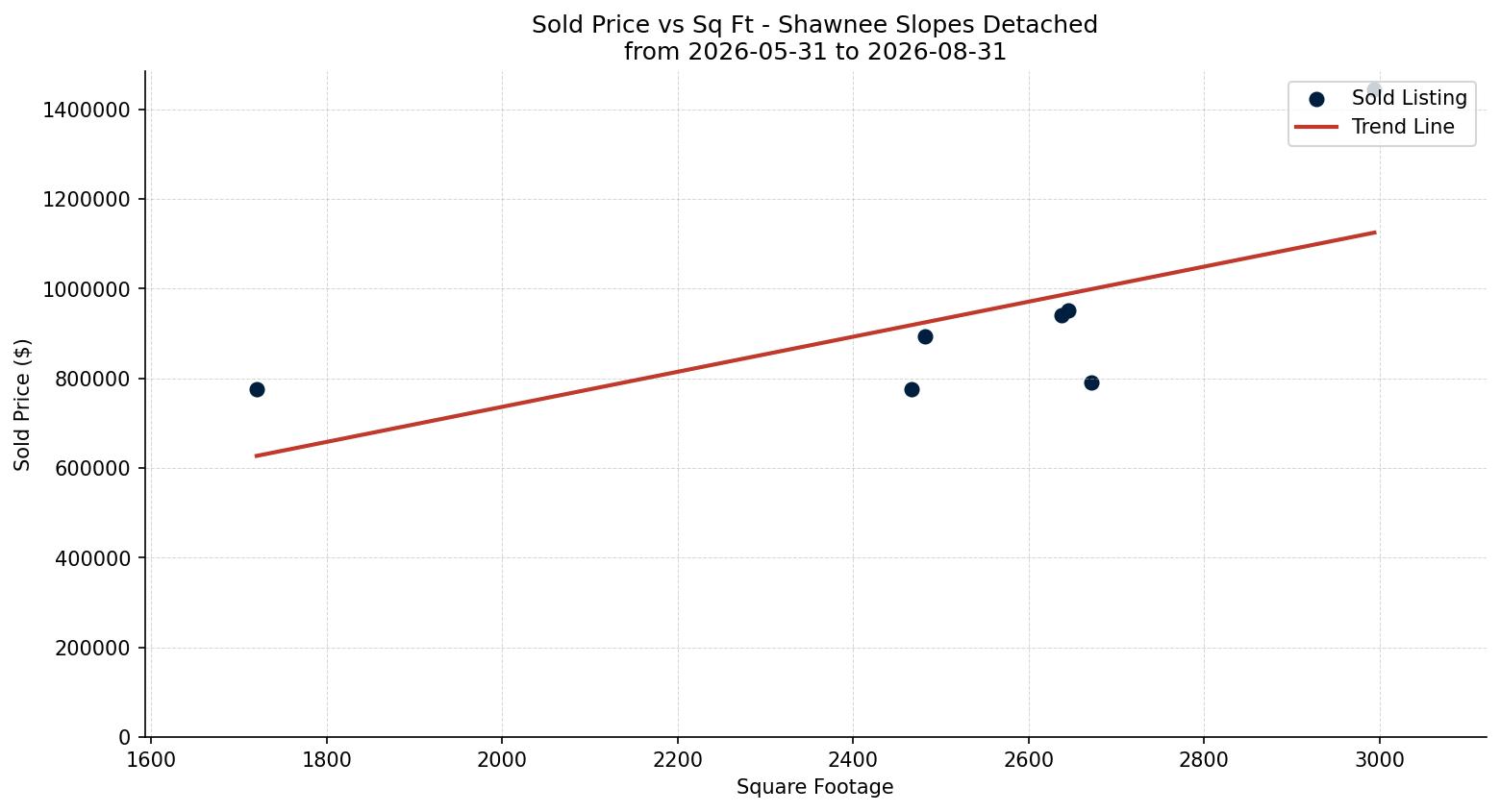 Shawnee Slopes Detached Price vs. Square Footage – last 3 months