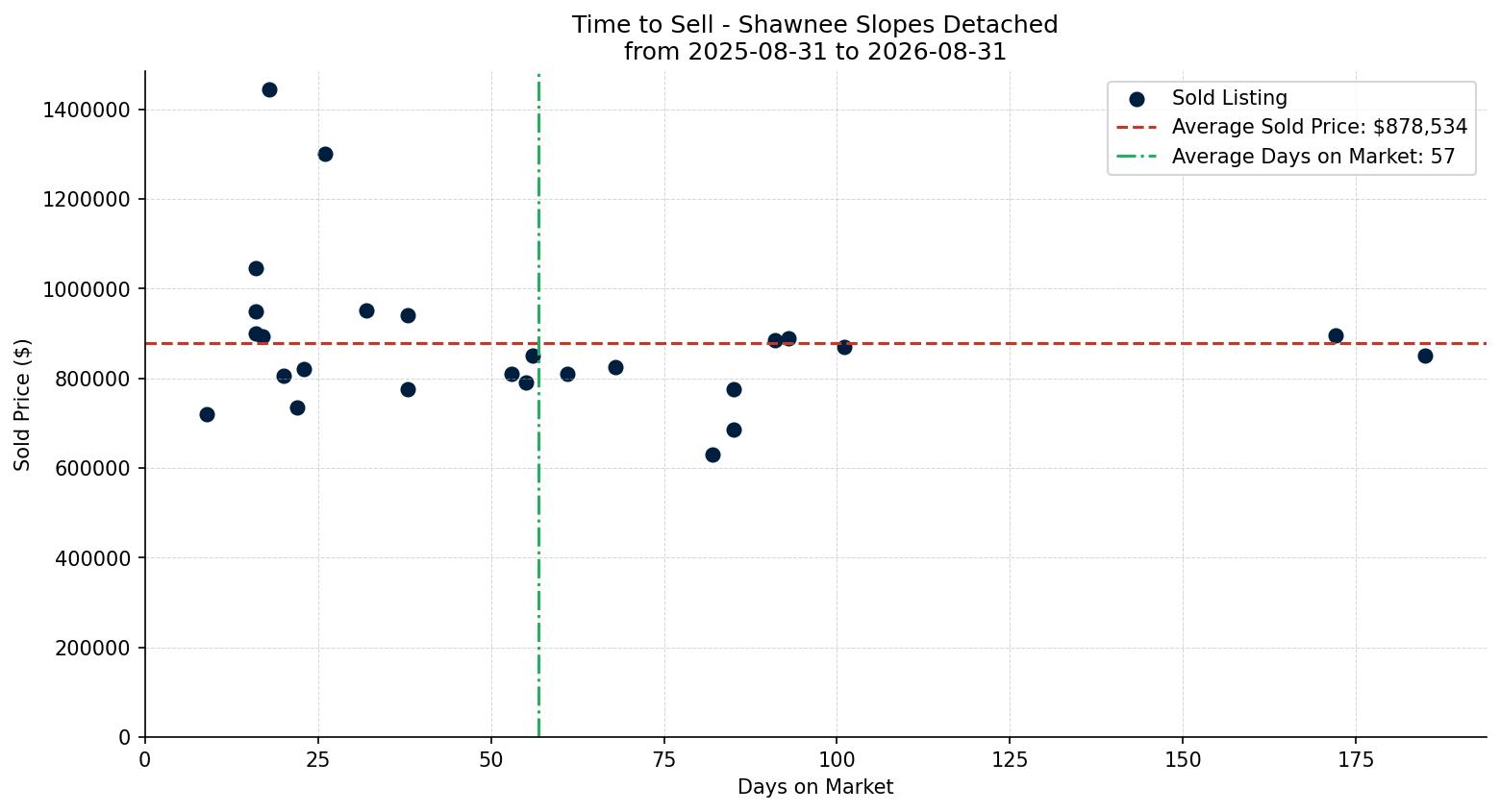 Shawnee Slopes Detached Time to Sell from 2025-08-31 to 2026-08-31