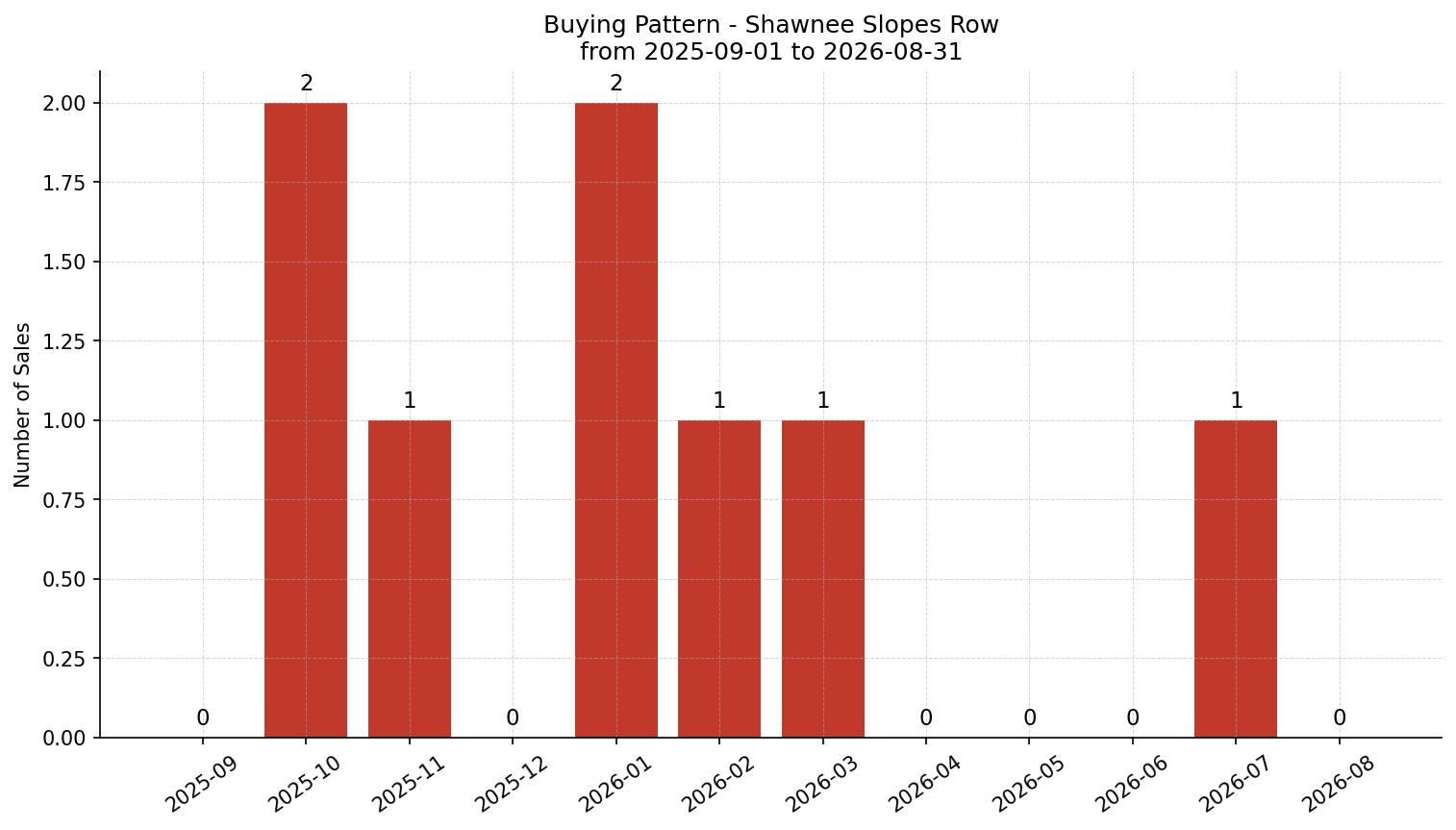 Shawnee Slopes Row/Townhouse Buying Pattern – last 12 months