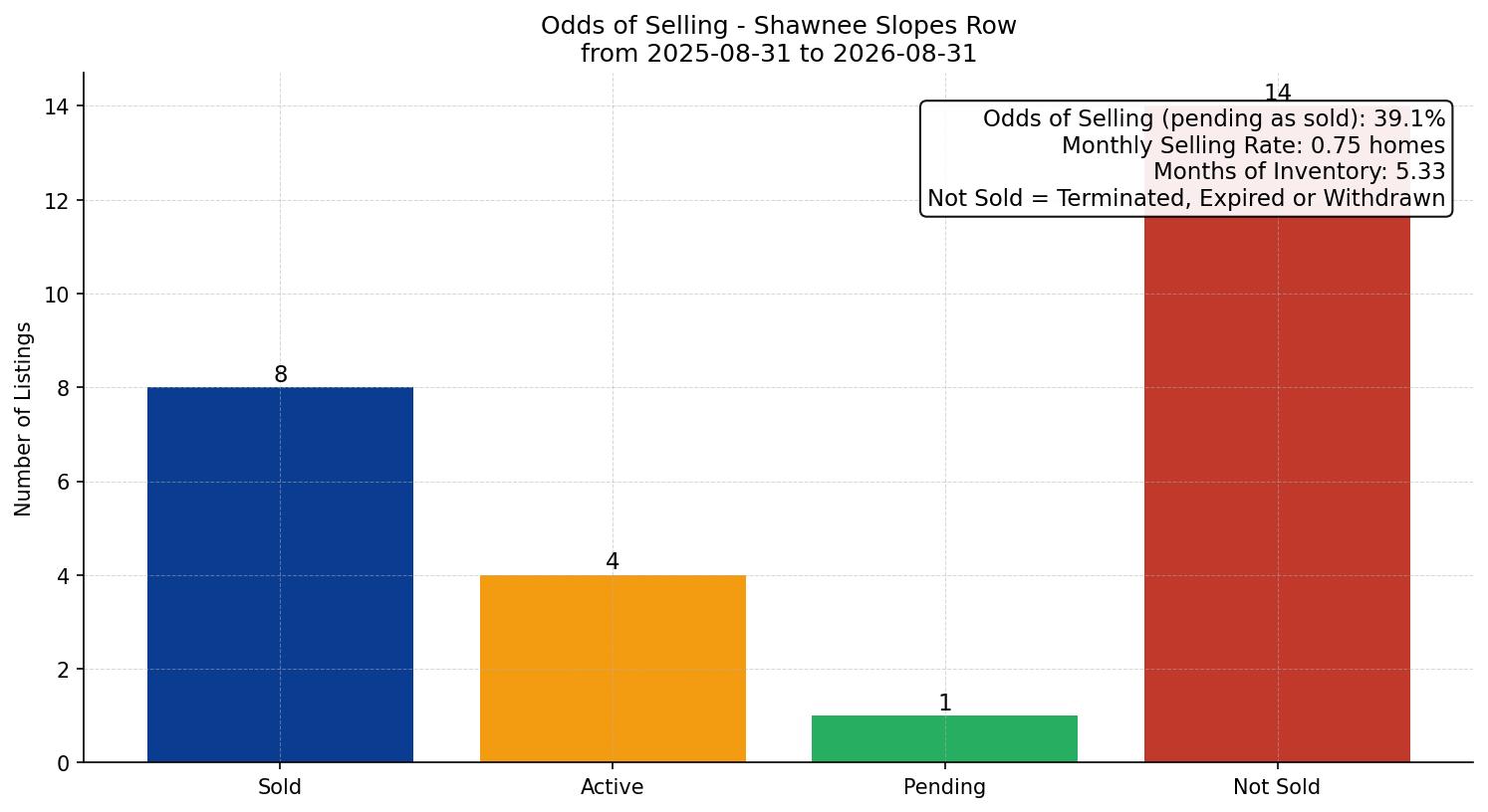 Shawnee Slopes Row/Townhouse Odds of Selling – last 12 months