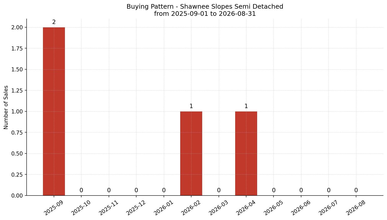 Shawnee Slopes Semi Detached (Half Duplex) Buying Pattern – last 12 months