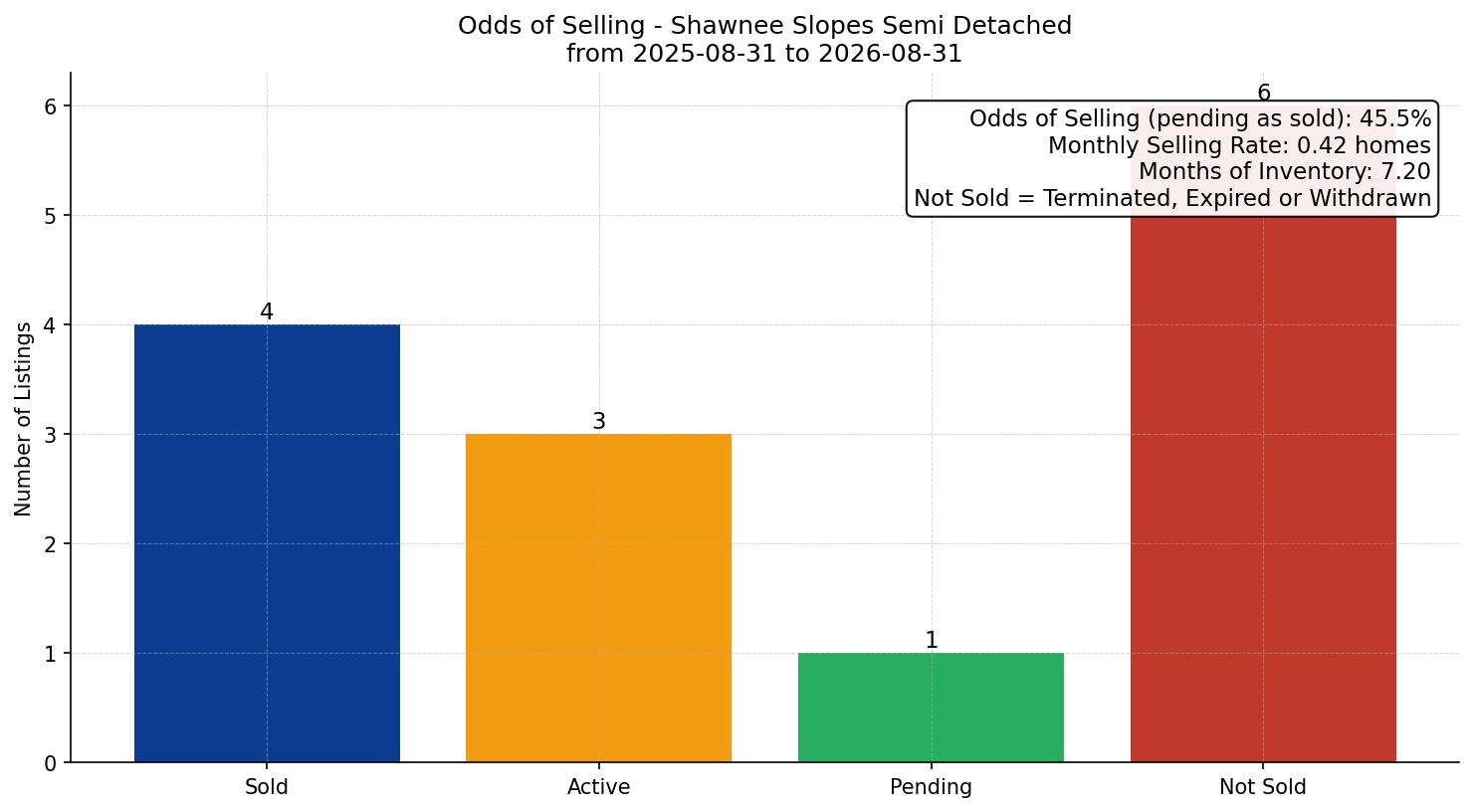 Shawnee Slopes Semi Detached (Half Duplex) Odds of Selling – last 12 months
