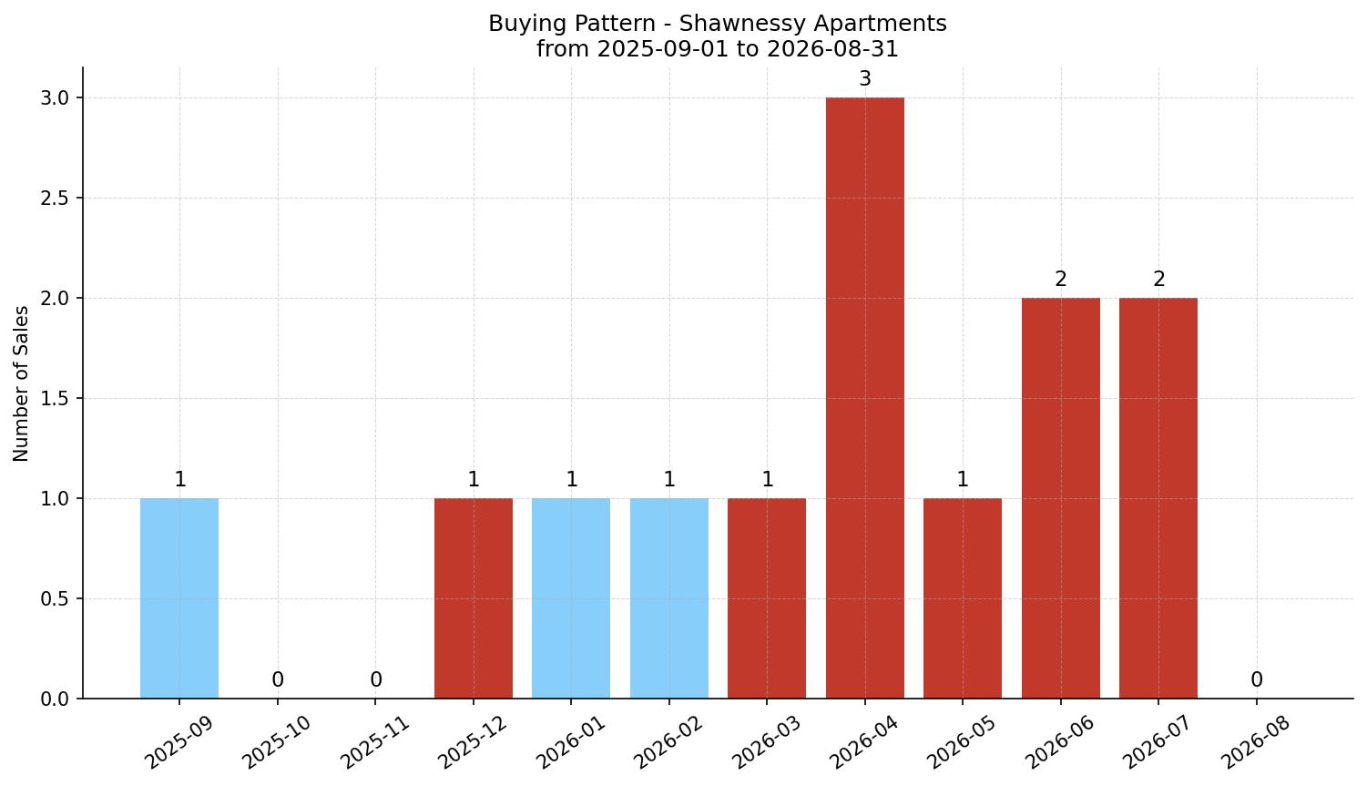 Shawnessy Apartment Buying Pattern – last 12 months