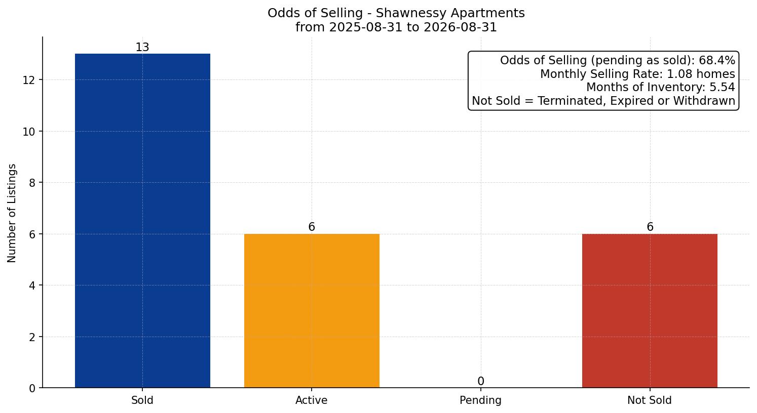 Shawnessy Apartment Odds of Selling – last 12 months