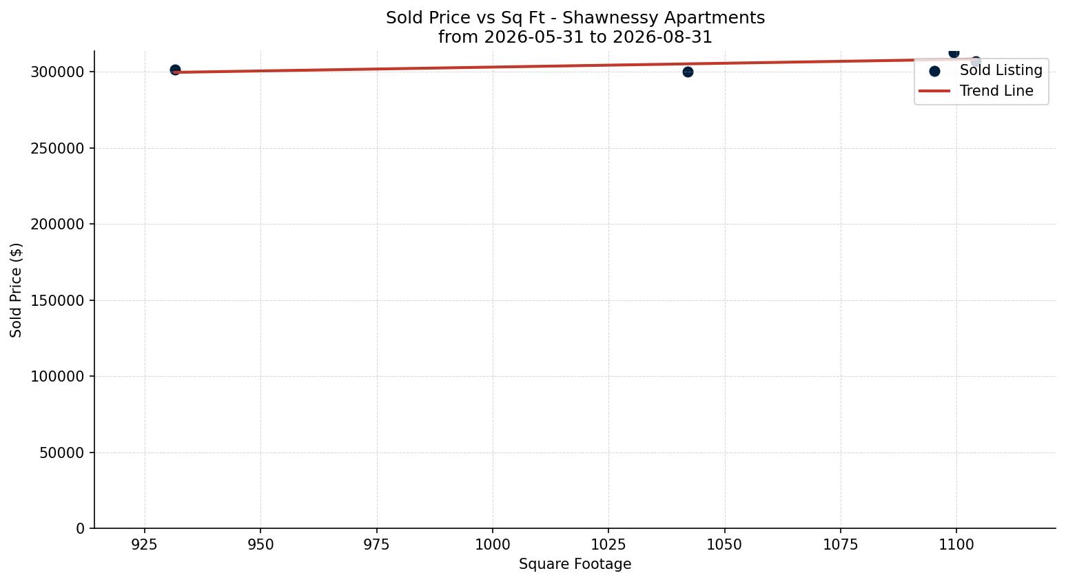 Shawnessy Apartment Price vs. Square Footage – last 3 months