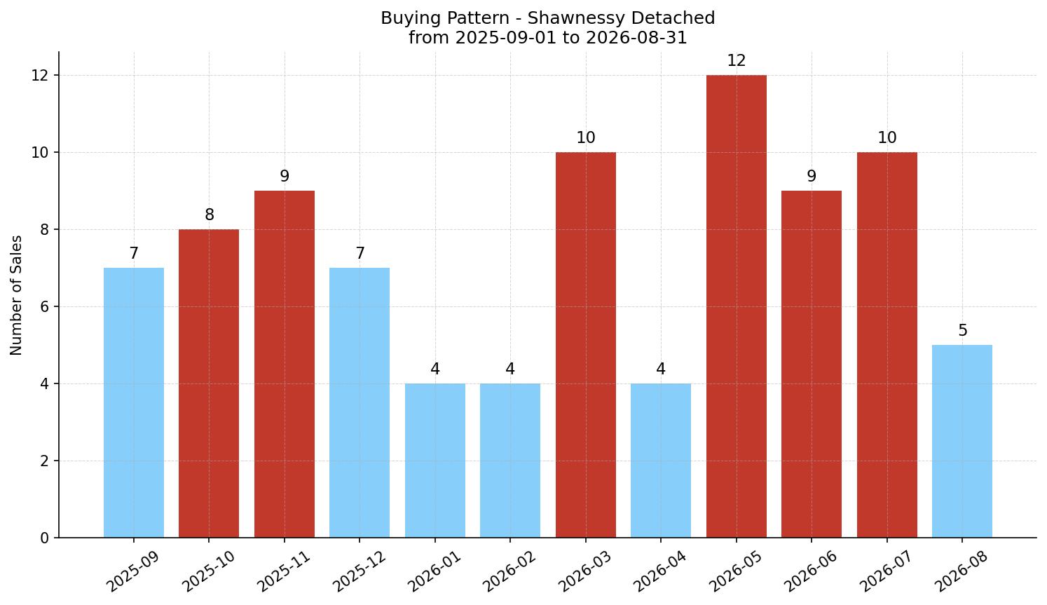 Shawnessy Detached Buying Pattern – last 12 months
