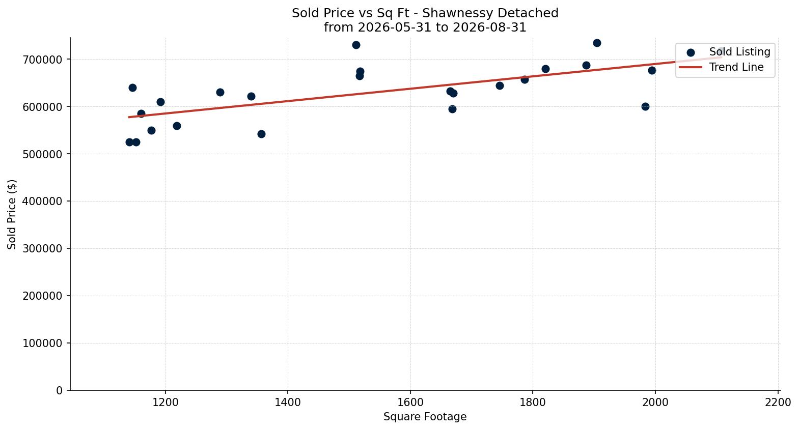 Shawnessy Detached Price vs. Square Footage – last 3 months