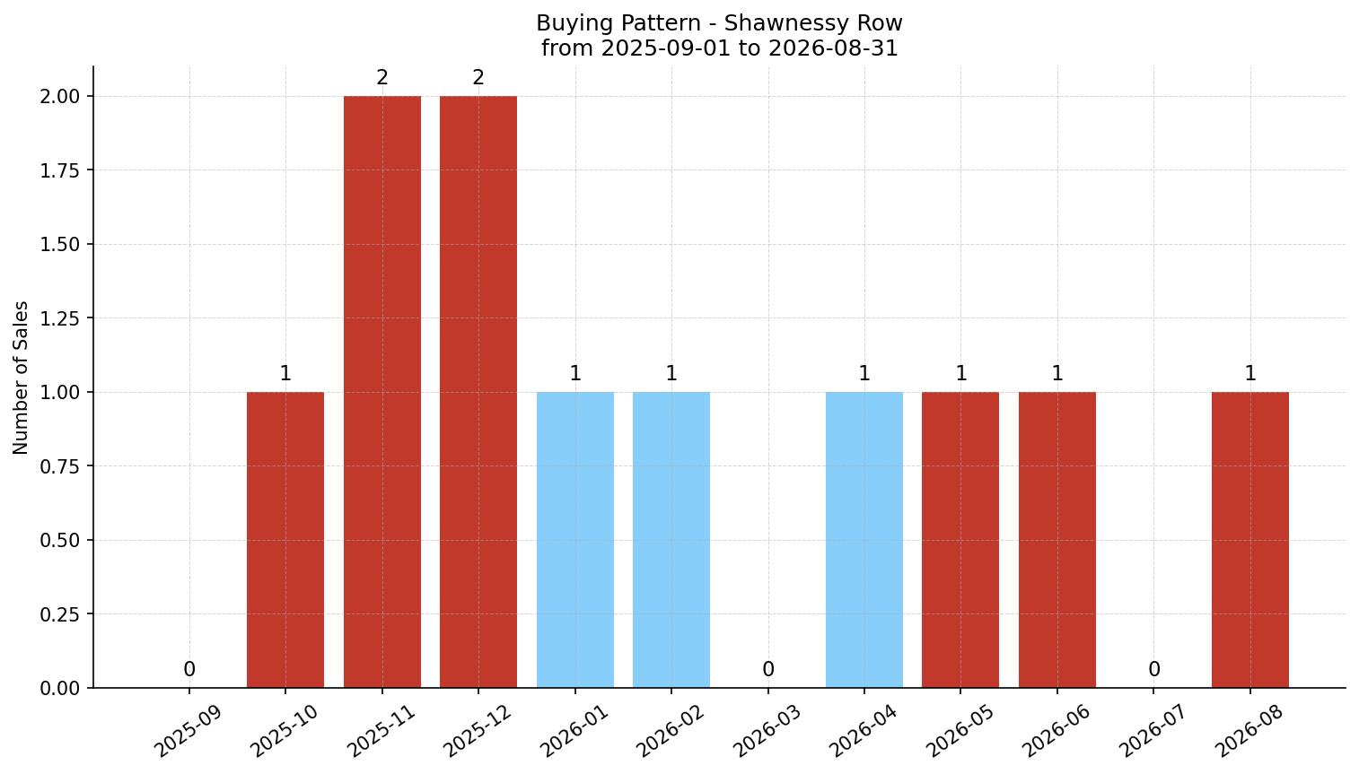 Shawnessy Row/Townhouse Buying Pattern – last 12 months