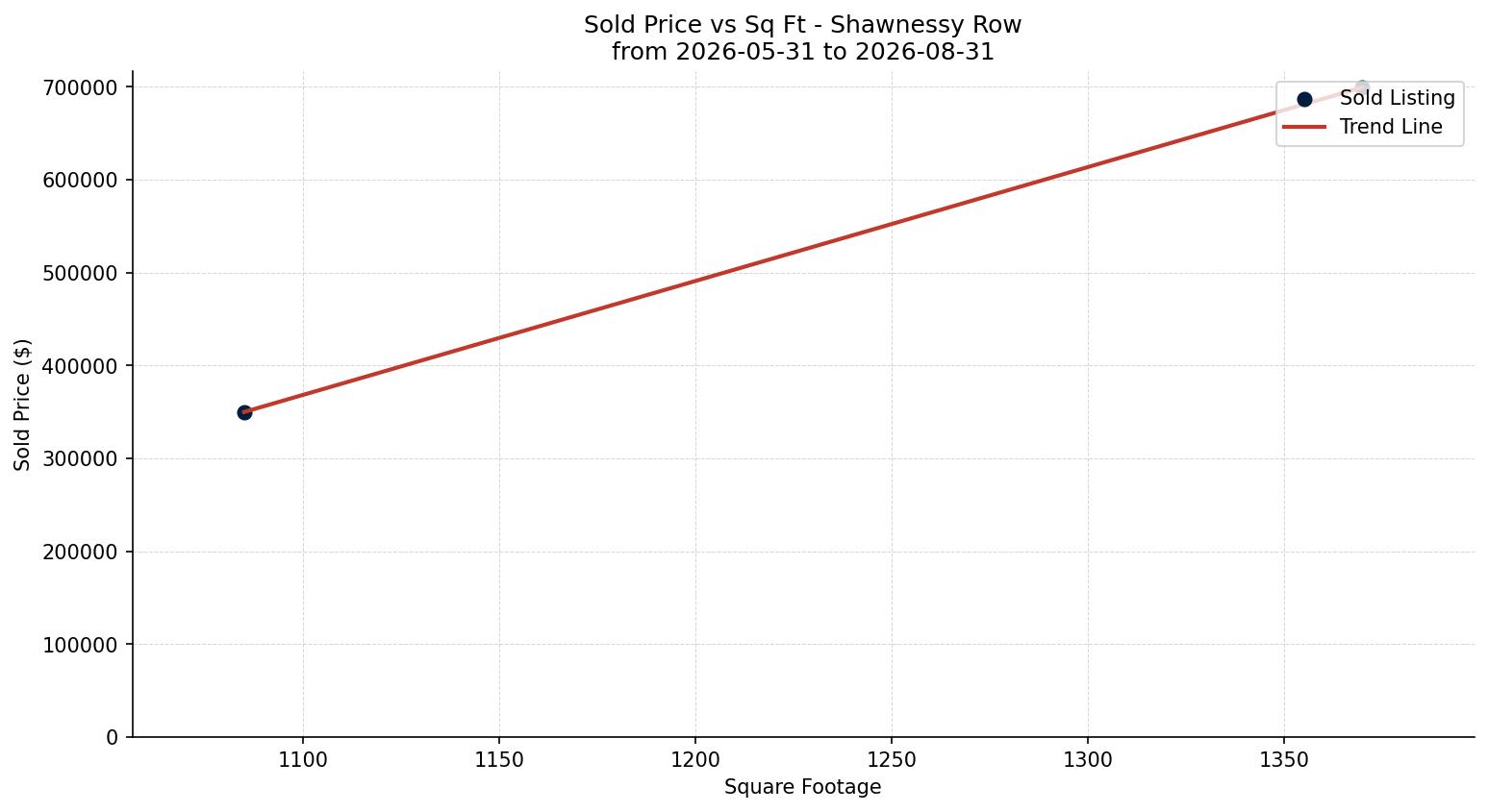 Shawnessy Row/Townhouse Price vs. Square Footage – last 3 months