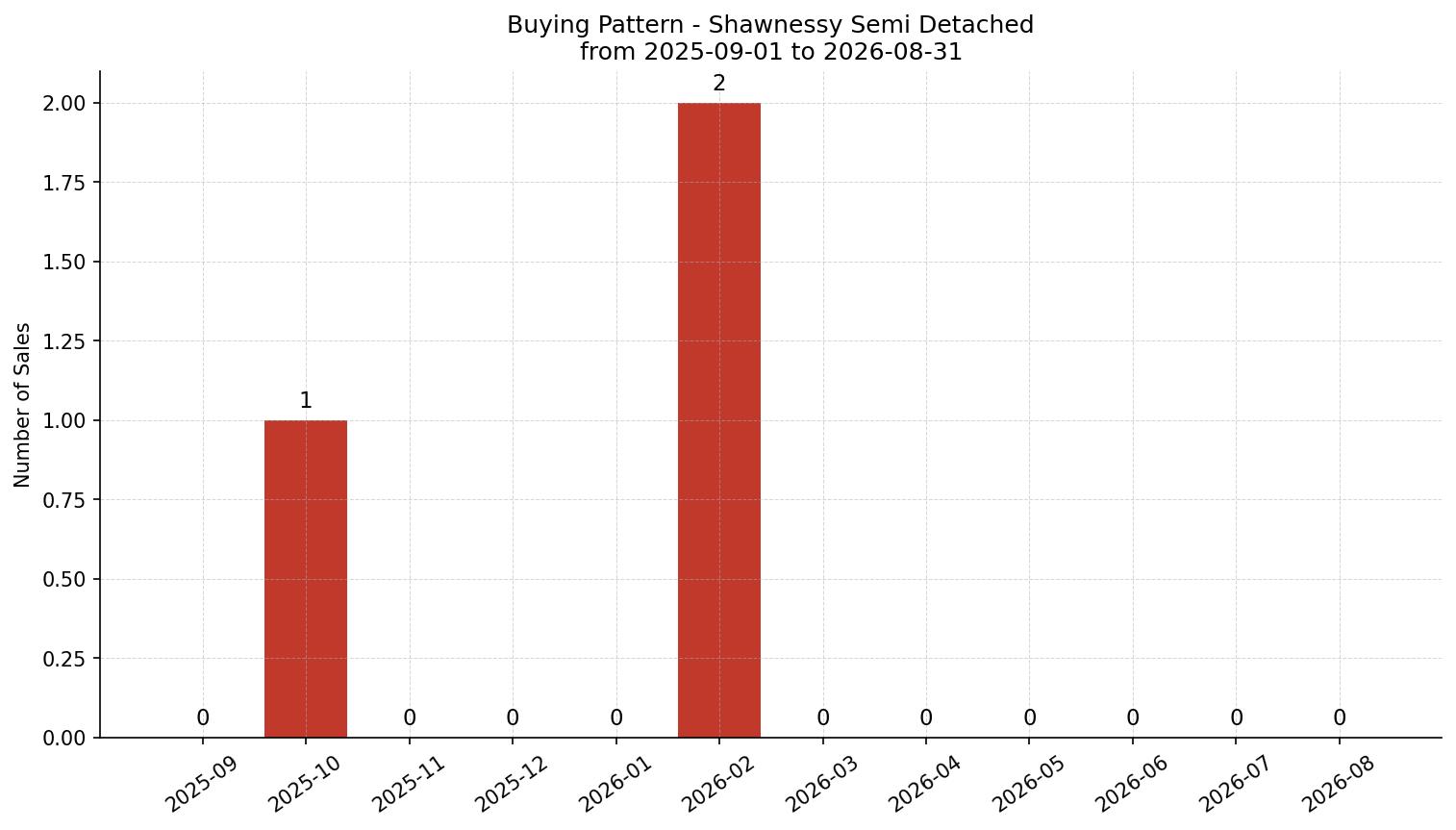 Shawnessy Semi Detached (Half Duplex) Buying Pattern – last 12 months