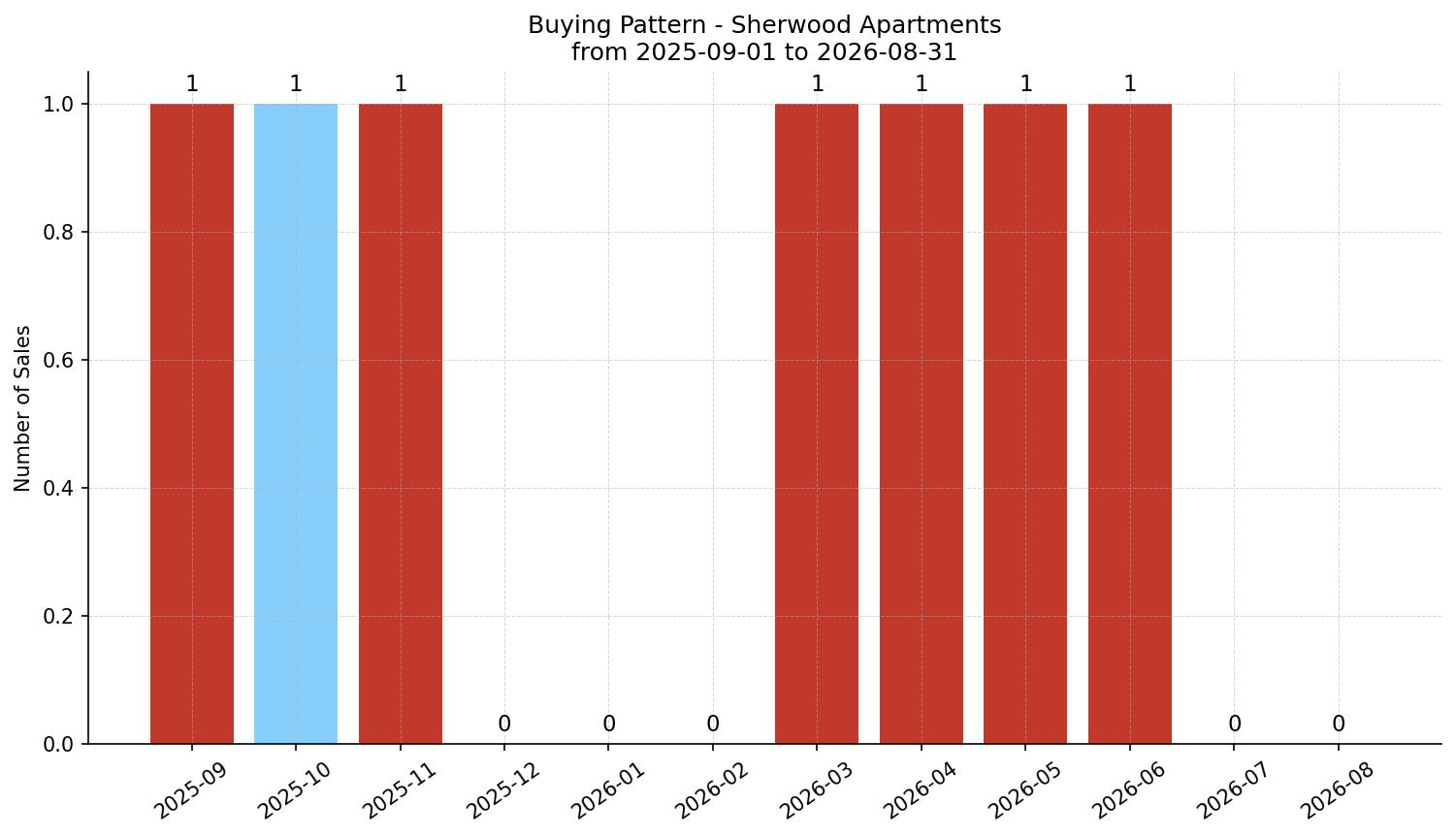 Sherwood Apartment Buying Pattern – last 12 months