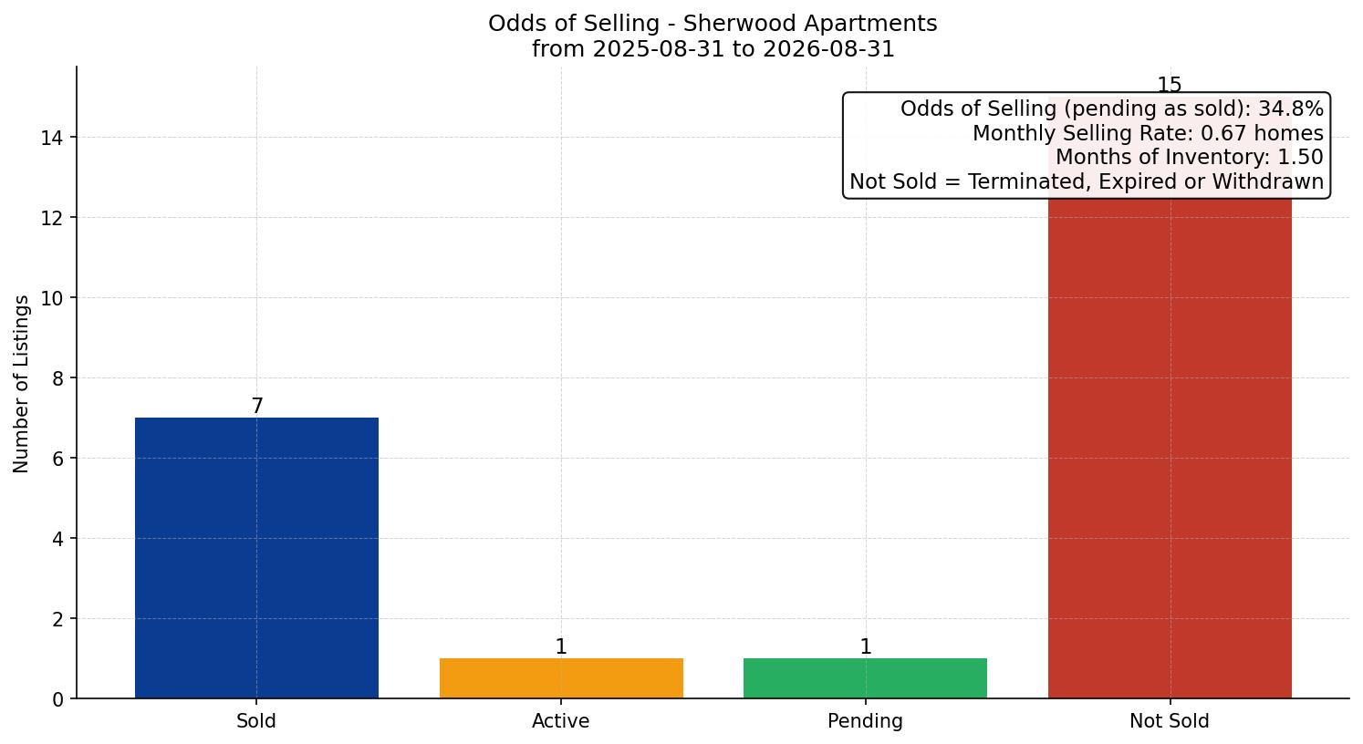 Sherwood Apartment Odds of Selling – last 12 months