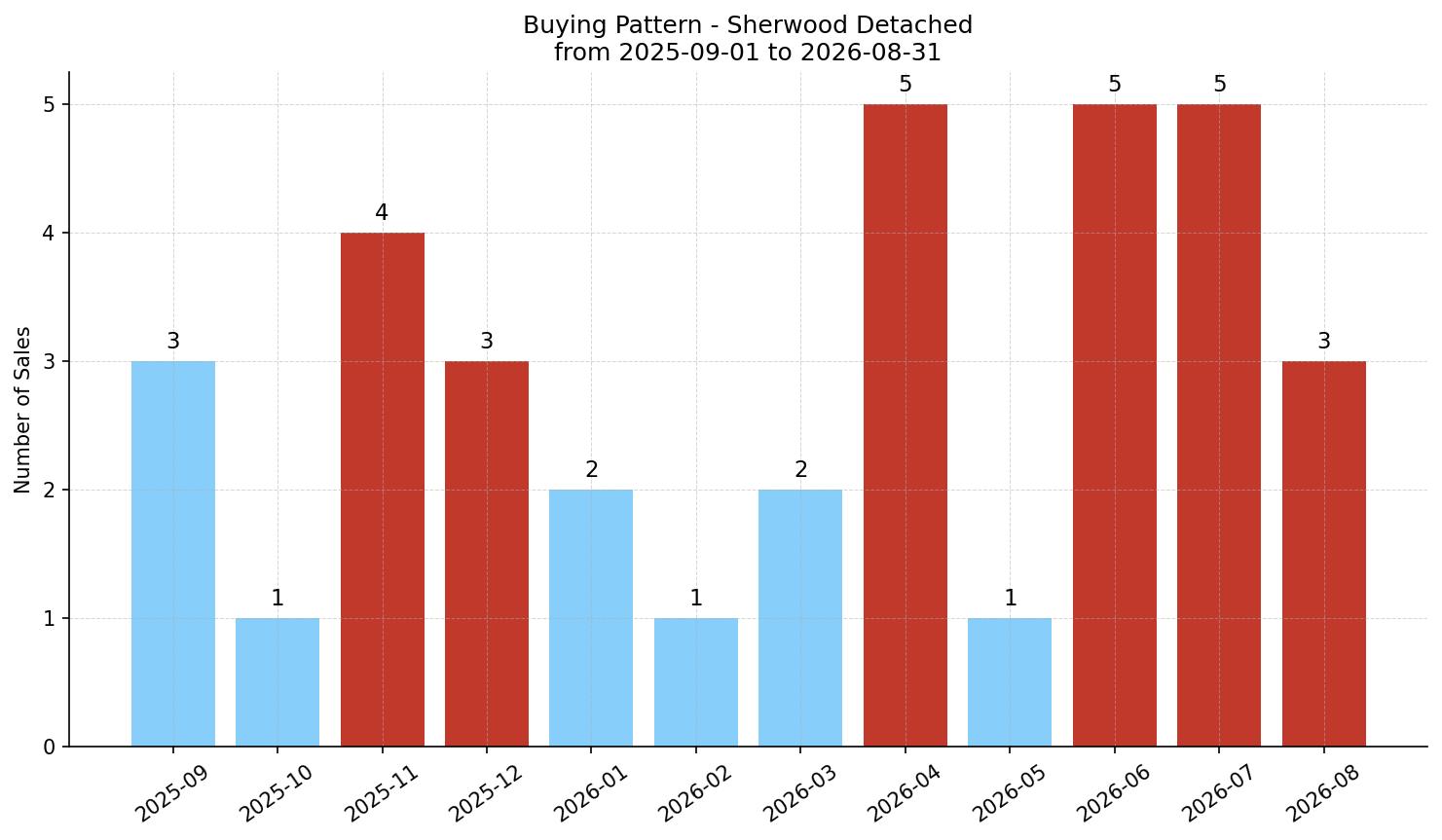 Sherwood Detached Buying Pattern – last 12 months