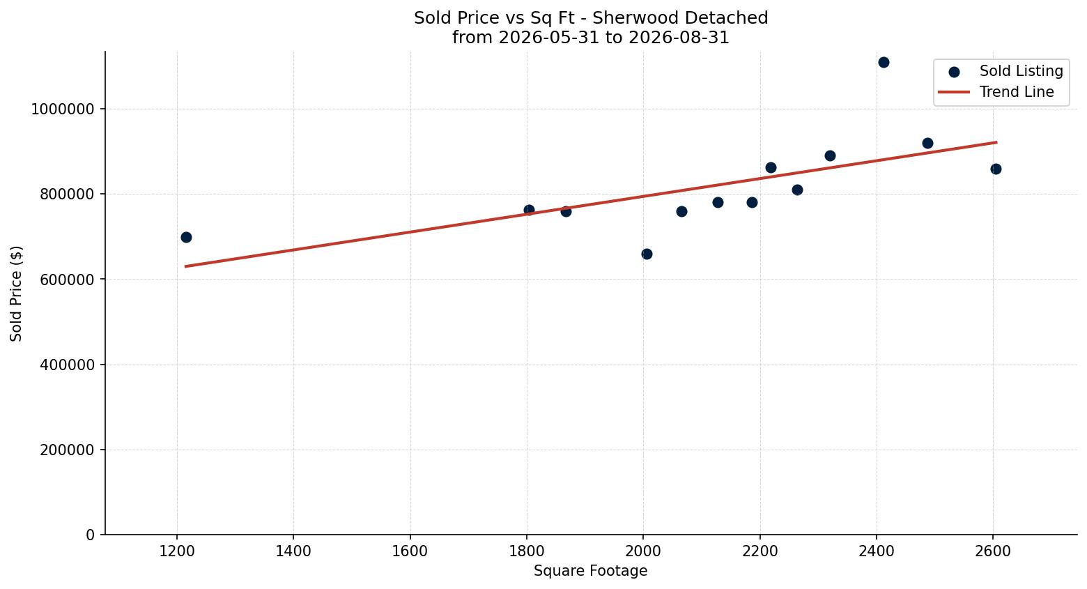 Sherwood Detached Price vs. Square Footage – last 3 months