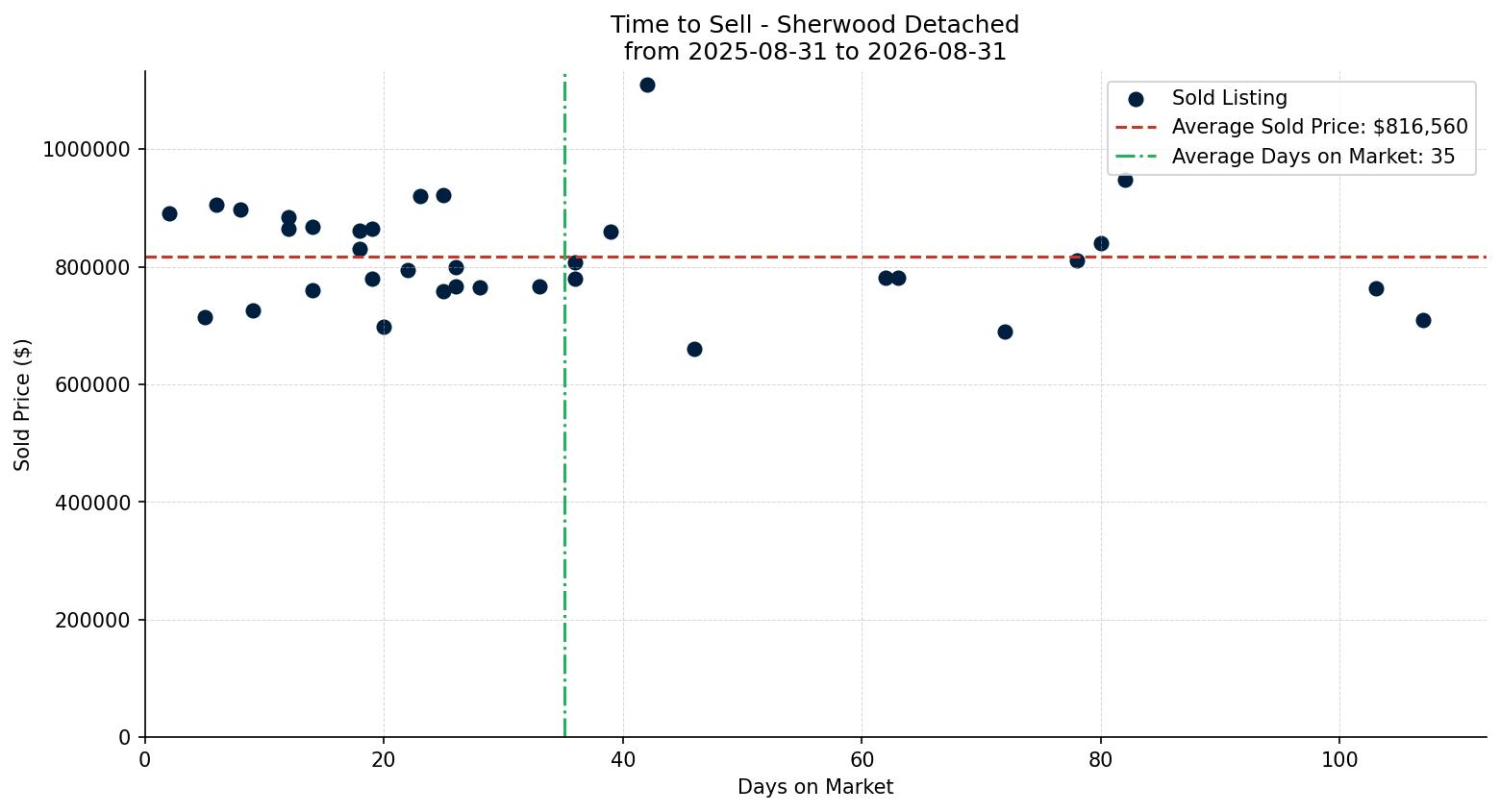Sherwood Detached Time to Sell from 2025-08-31 to 2026-08-31