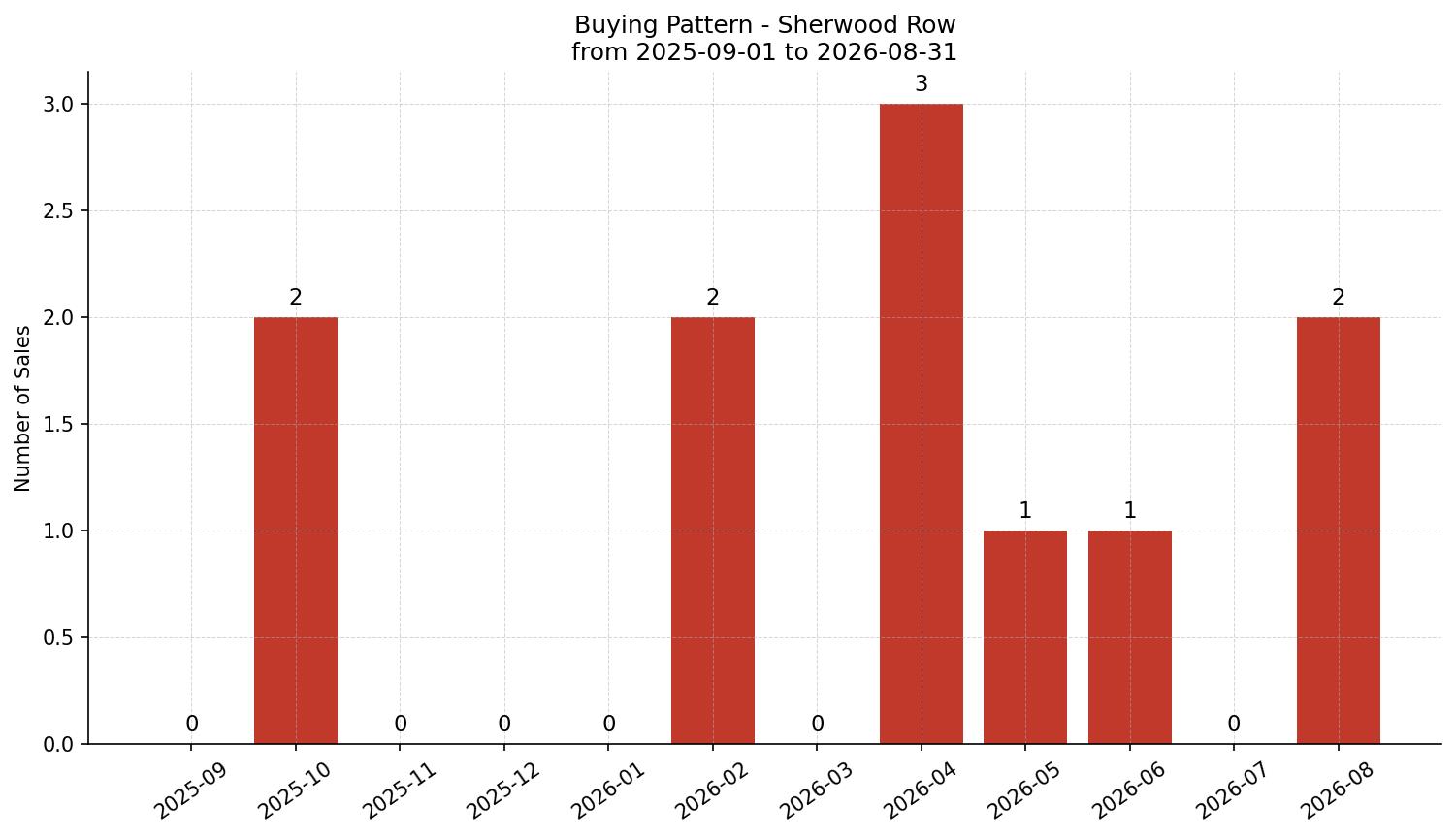 Sherwood Row/Townhouse Buying Pattern – last 12 months