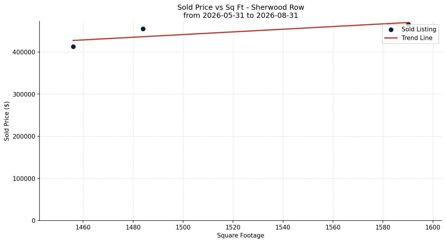 Sherwood Row/Townhouse Price vs. Square Footage – last 3 months