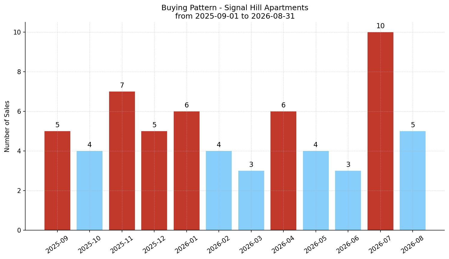 Signal Hill Apartment Buying Pattern – last 12 months