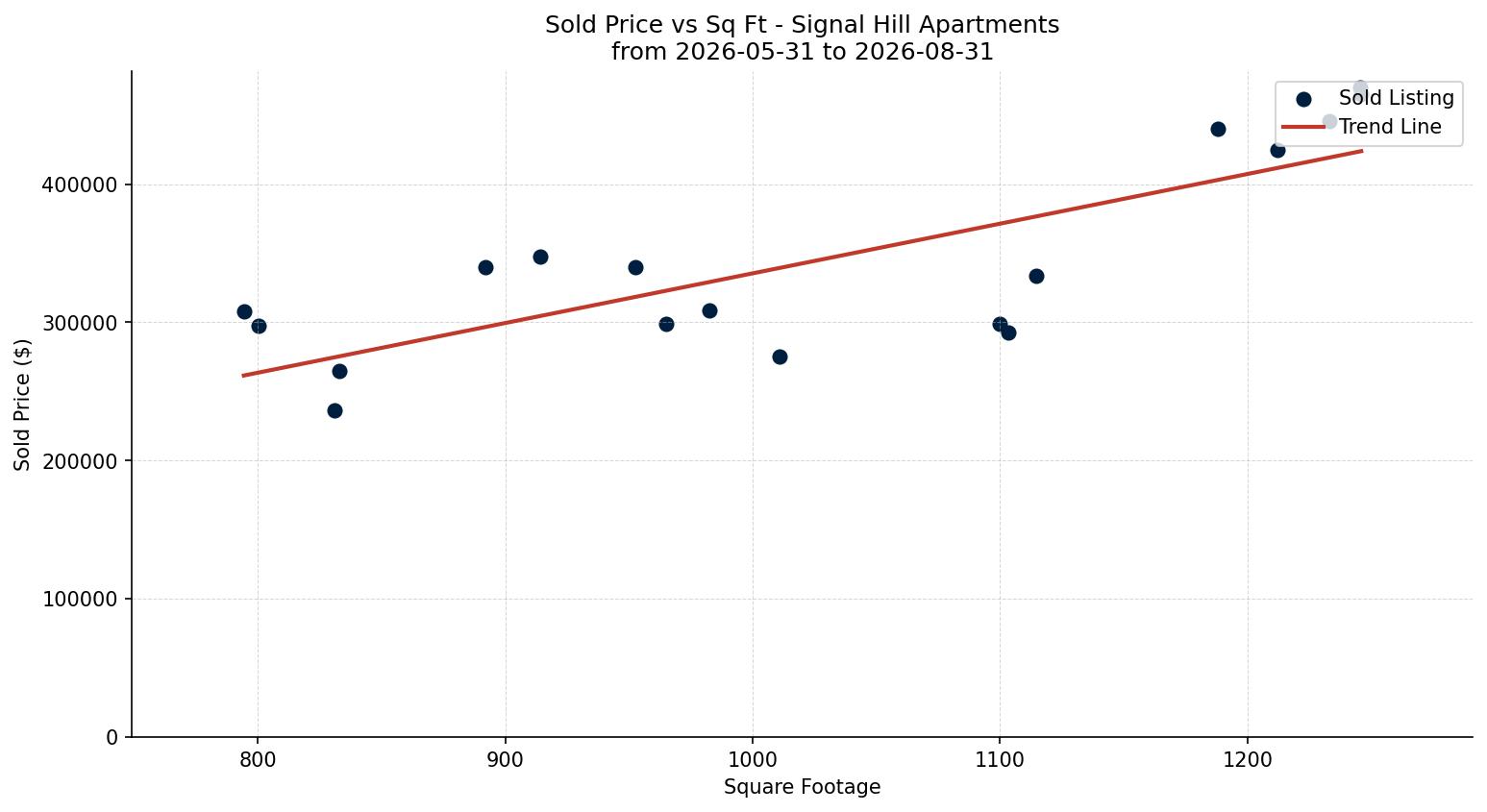 Signal Hill Apartment Price vs. Square Footage – last 3 months
