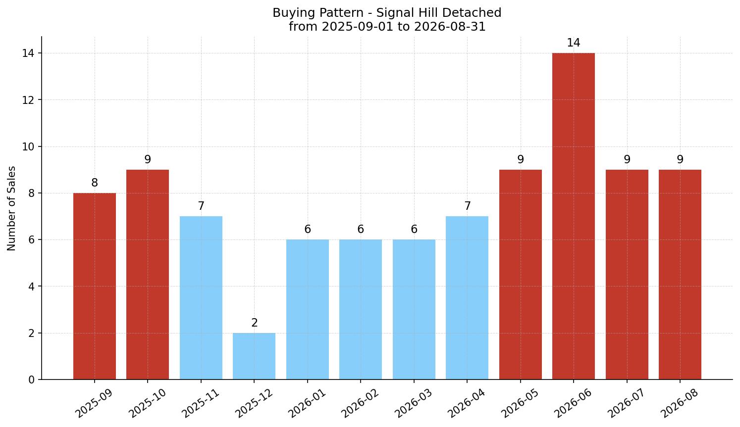 Signal Hill Detached Buying Pattern – last 12 months