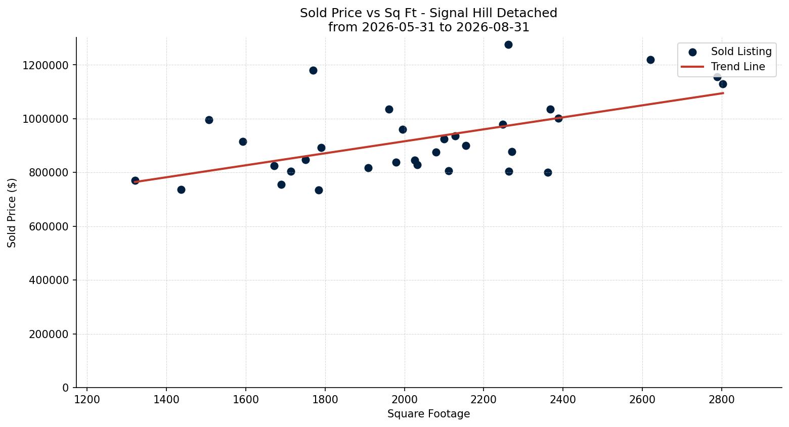 Signal Hill Detached Price vs. Square Footage – last 3 months