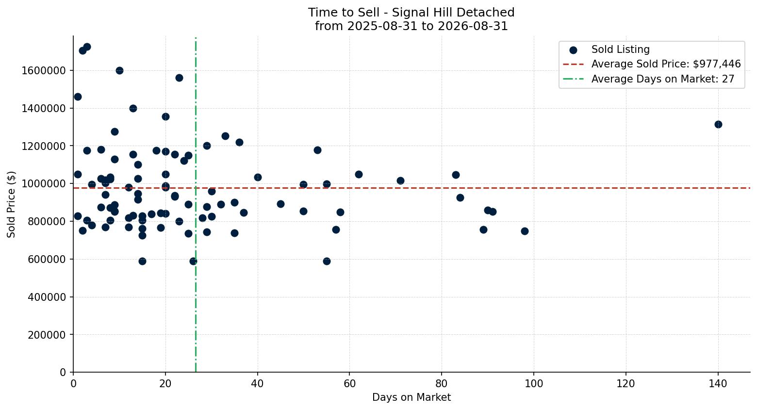 Signal Hill Detached Time to Sell from 2025-08-31 to 2026-08-31