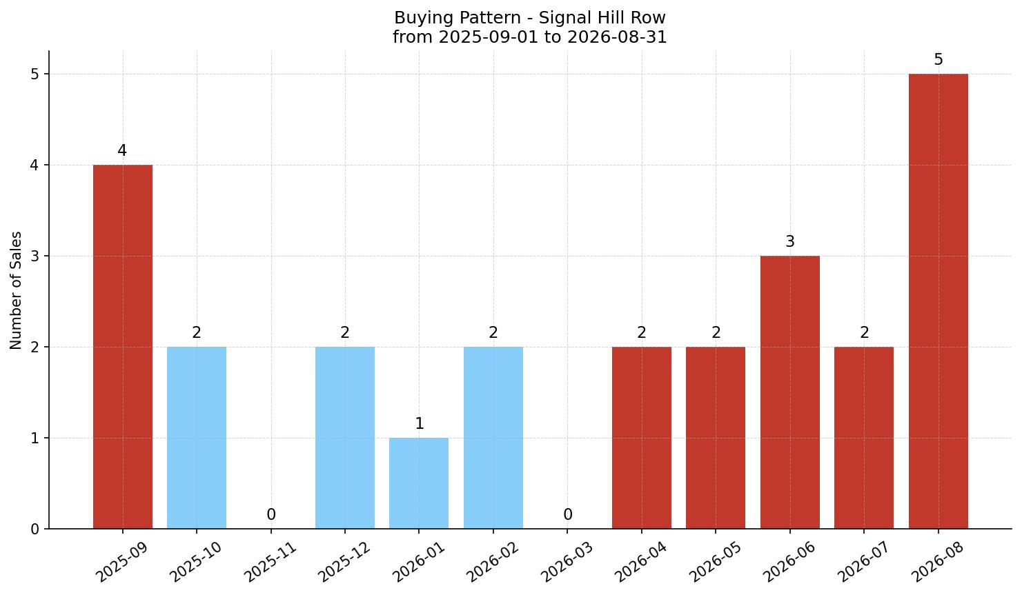 Signal Hill Row/Townhouse Buying Pattern – last 12 months