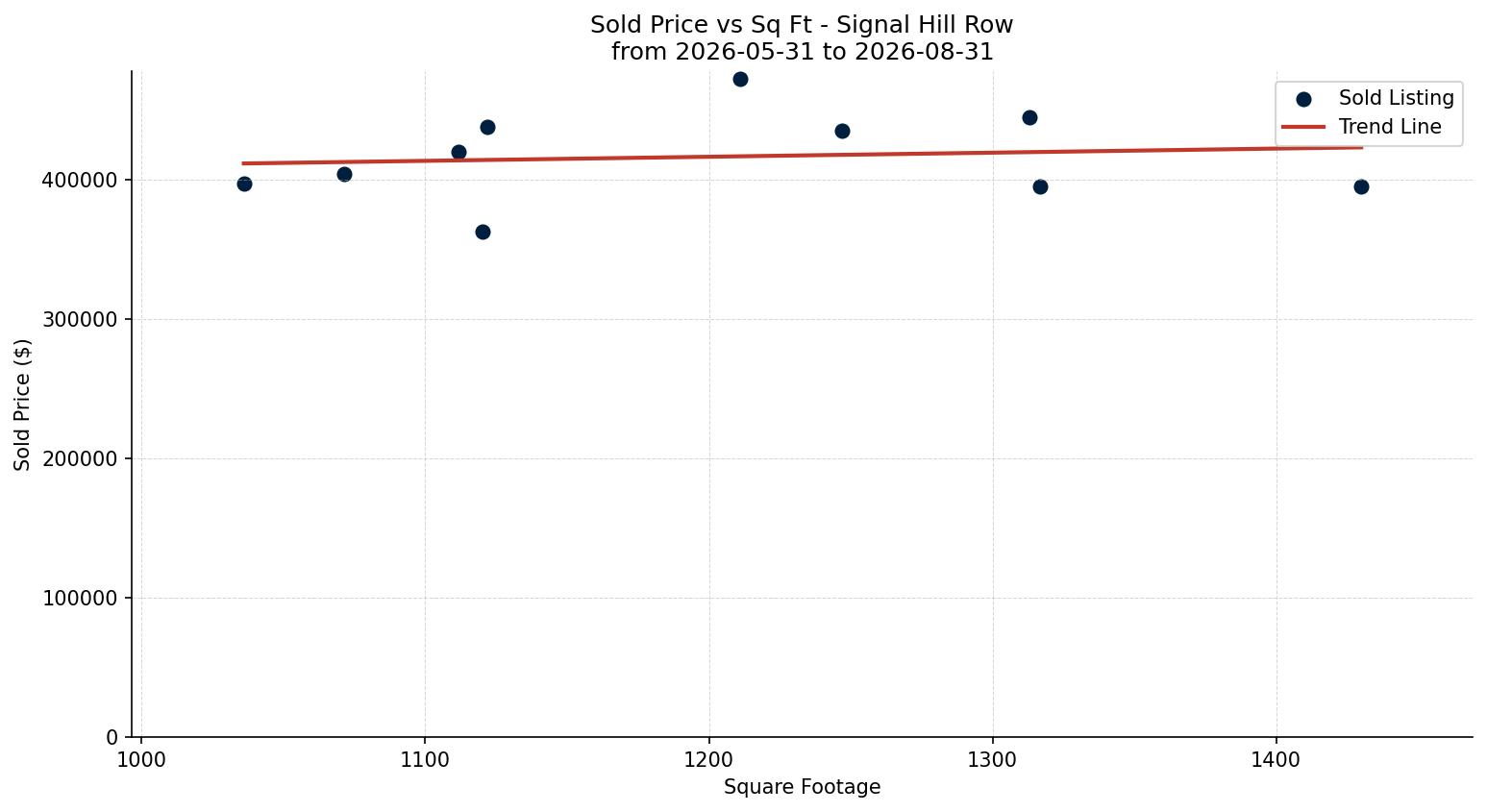 Signal Hill Row/Townhouse Price vs. Square Footage – last 3 months