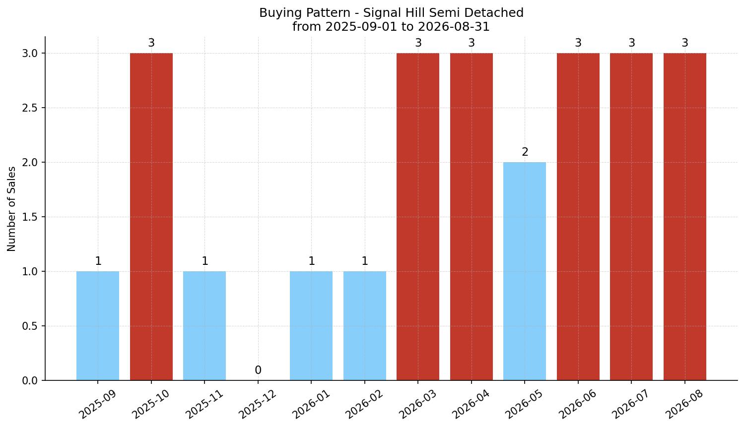 Signal Hill Semi Detached (Half Duplex) Buying Pattern – last 12 months
