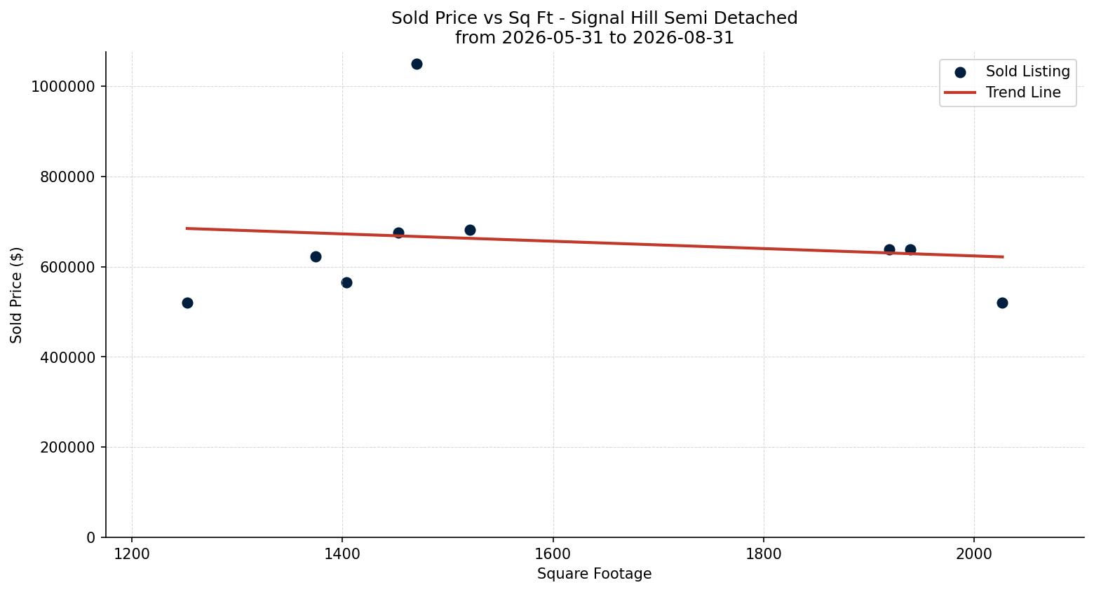 Signal Hill Semi Detached (Half Duplex) Price vs. Square Footage – last 3 months
