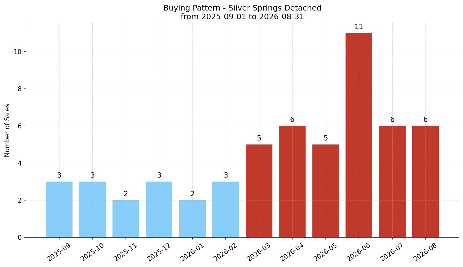 Silver Springs Detached Buying Pattern – last 12 months