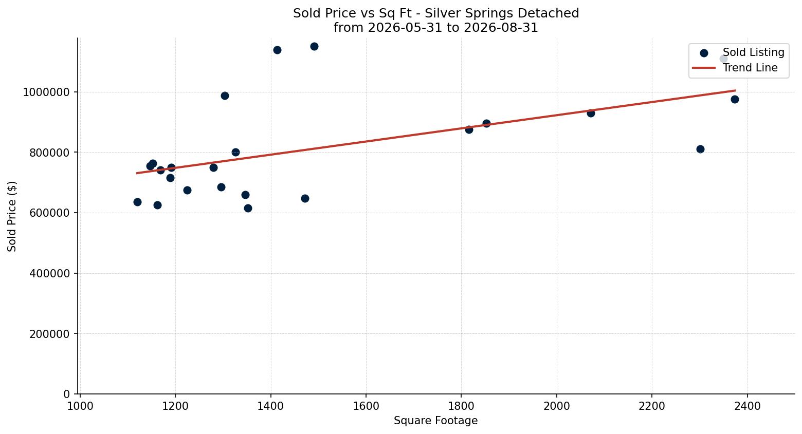 Silver Springs Detached Price vs. Square Footage – last 3 months