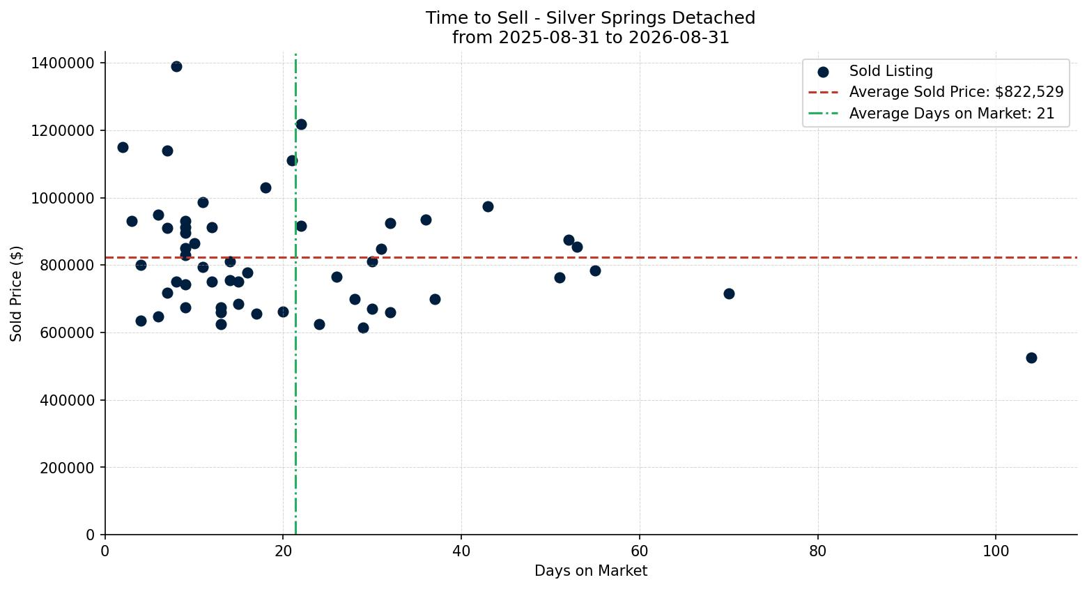 Silver Springs Detached Time to Sell from 2025-08-31 to 2026-08-31