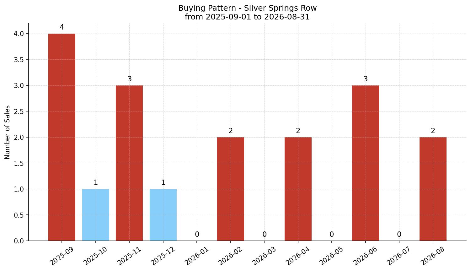 Silver Springs Row/Townhouse Buying Pattern – last 12 months