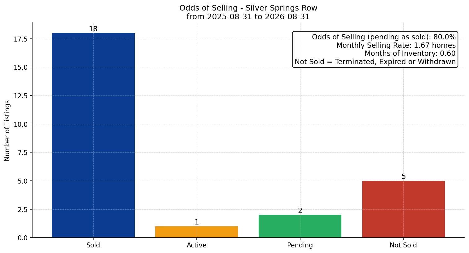 Silver Springs Row/Townhouse Odds of Selling – last 12 months