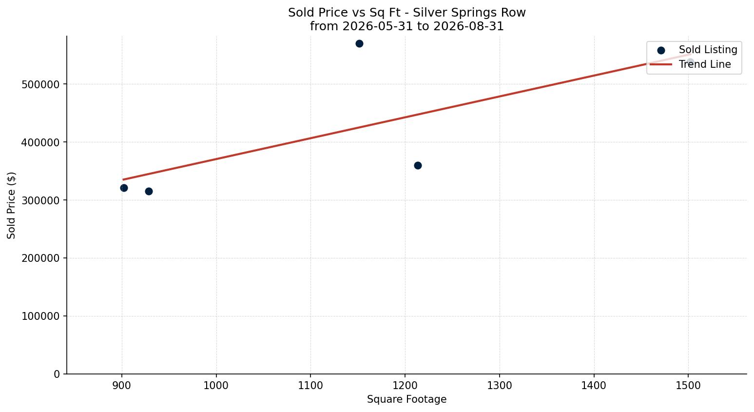 Silver Springs Row/Townhouse Price vs. Square Footage – last 3 months