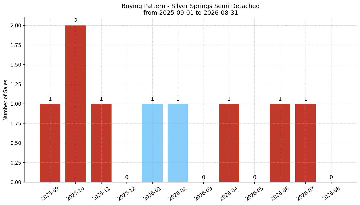 Silver Springs Semi Detached (Half Duplex) Buying Pattern – last 12 months