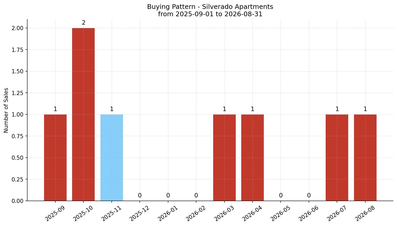 Silverado Apartment Buying Pattern – last 12 months