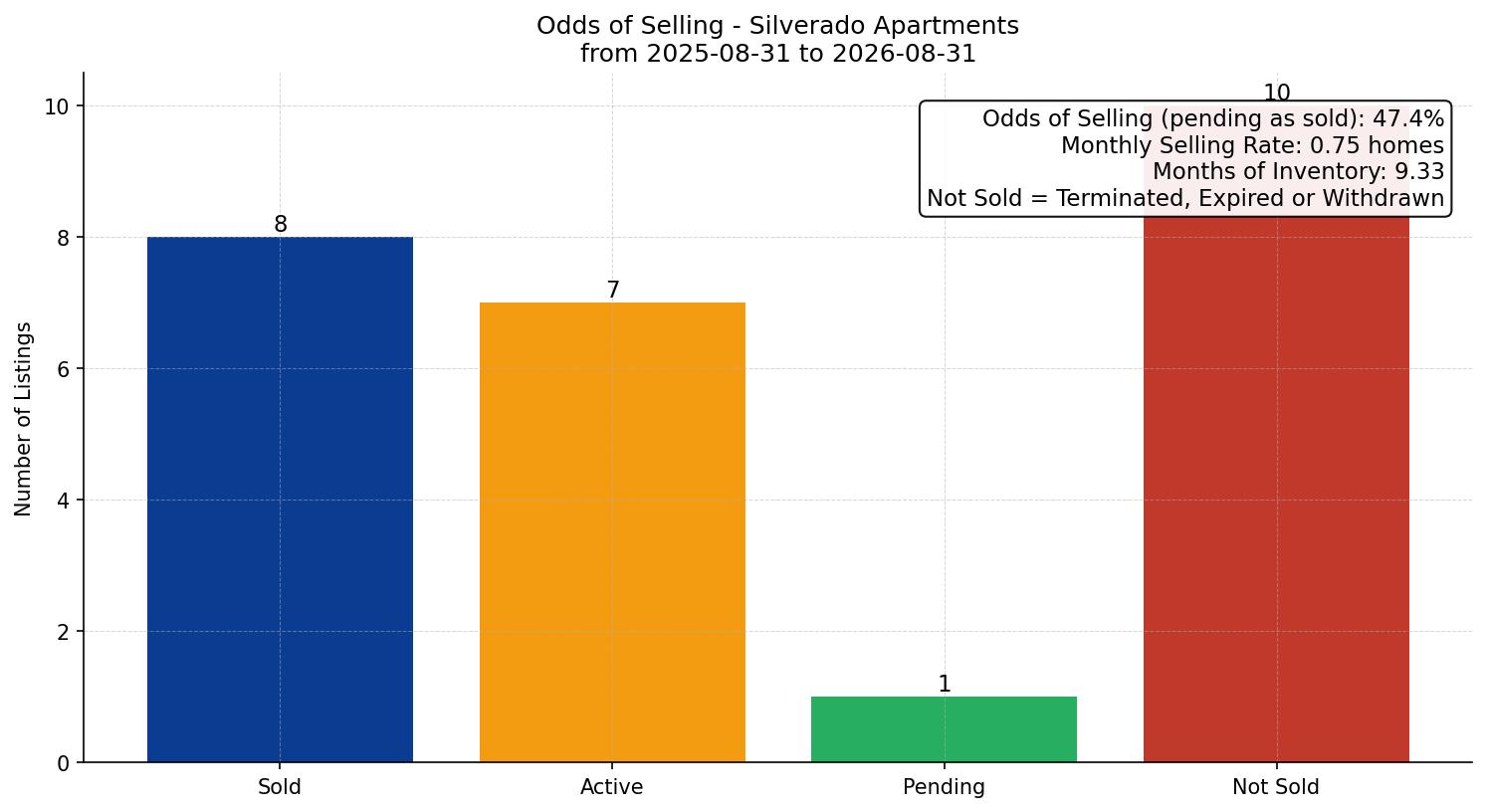 Silverado Apartment Odds of Selling – last 12 months