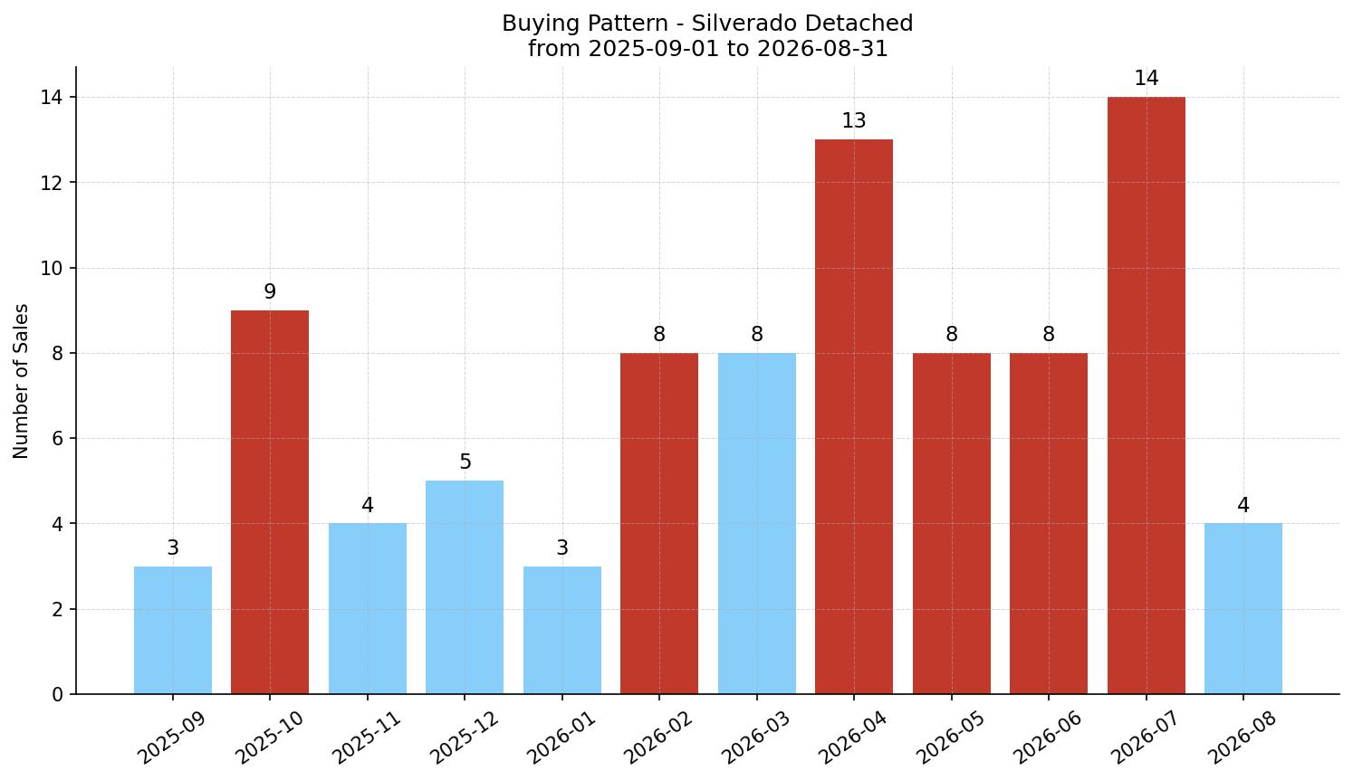 Silverado Detached Buying Pattern – last 12 months