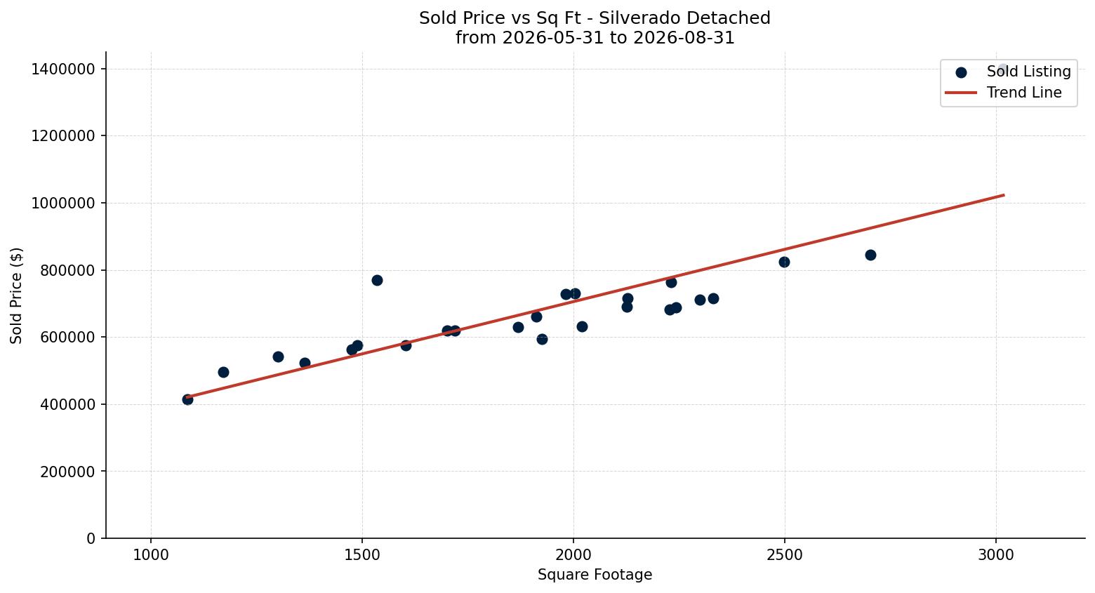 Silverado Detached Price vs. Square Footage – last 3 months