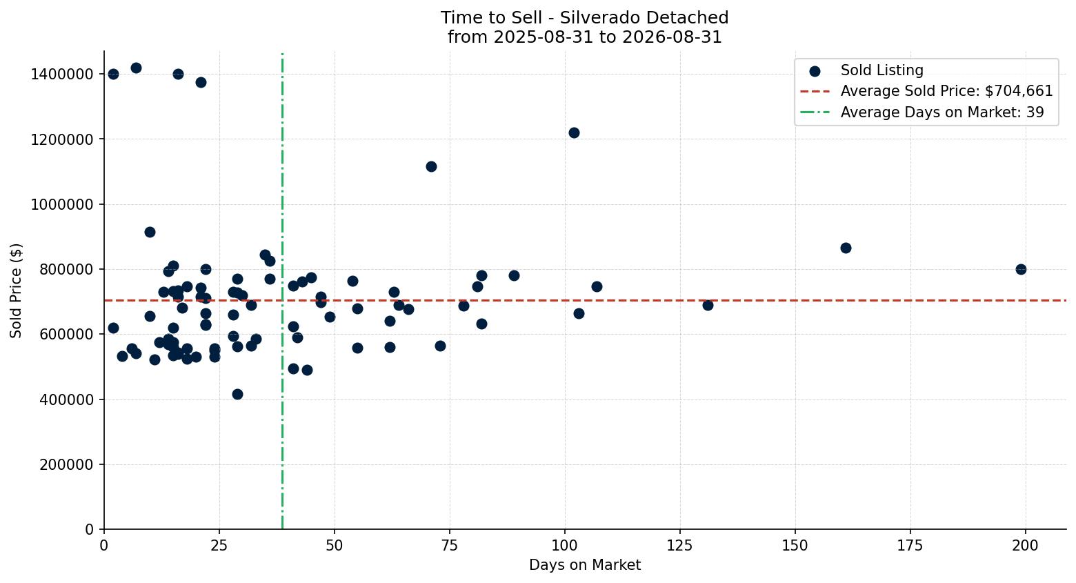 Silverado Detached Time to Sell from 2025-08-31 to 2026-08-31