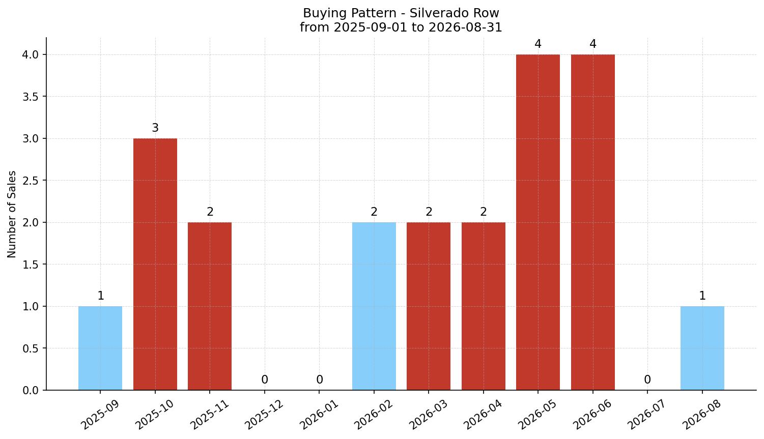 Silverado Row/Townhouse Buying Pattern – last 12 months