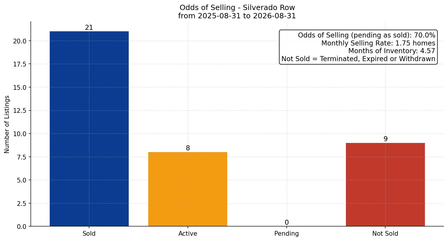 Silverado Row/Townhouse Odds of Selling – last 12 months
