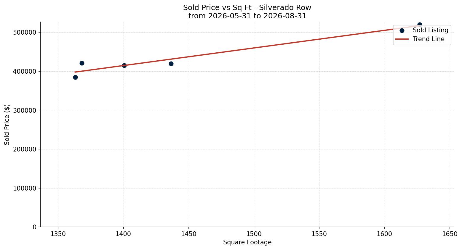 Silverado Row/Townhouse Price vs. Square Footage – last 3 months