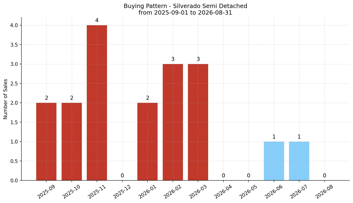Silverado Semi Detached (Half Duplex) Buying Pattern – last 12 months