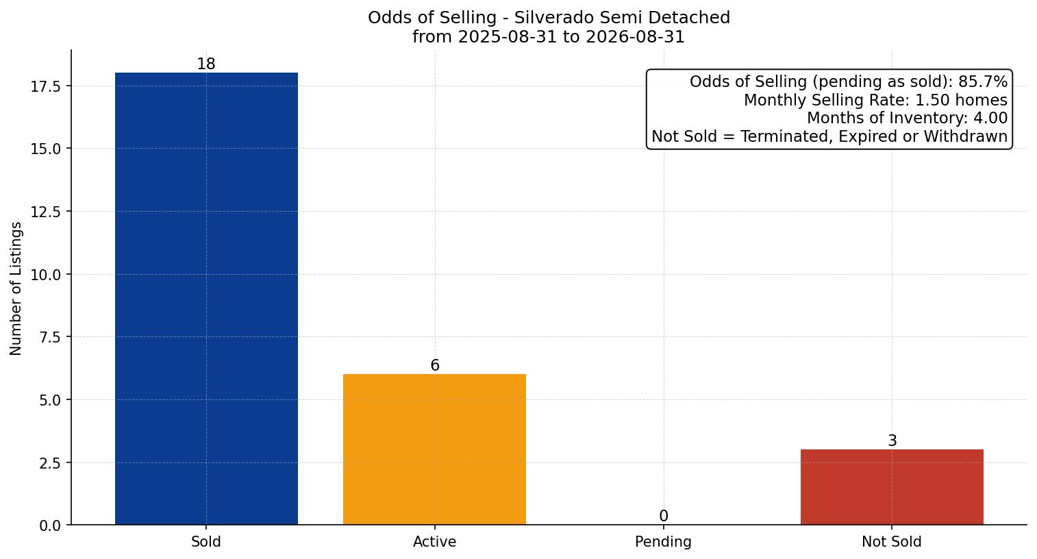 Silverado Semi Detached (Half Duplex) Odds of Selling – last 12 months