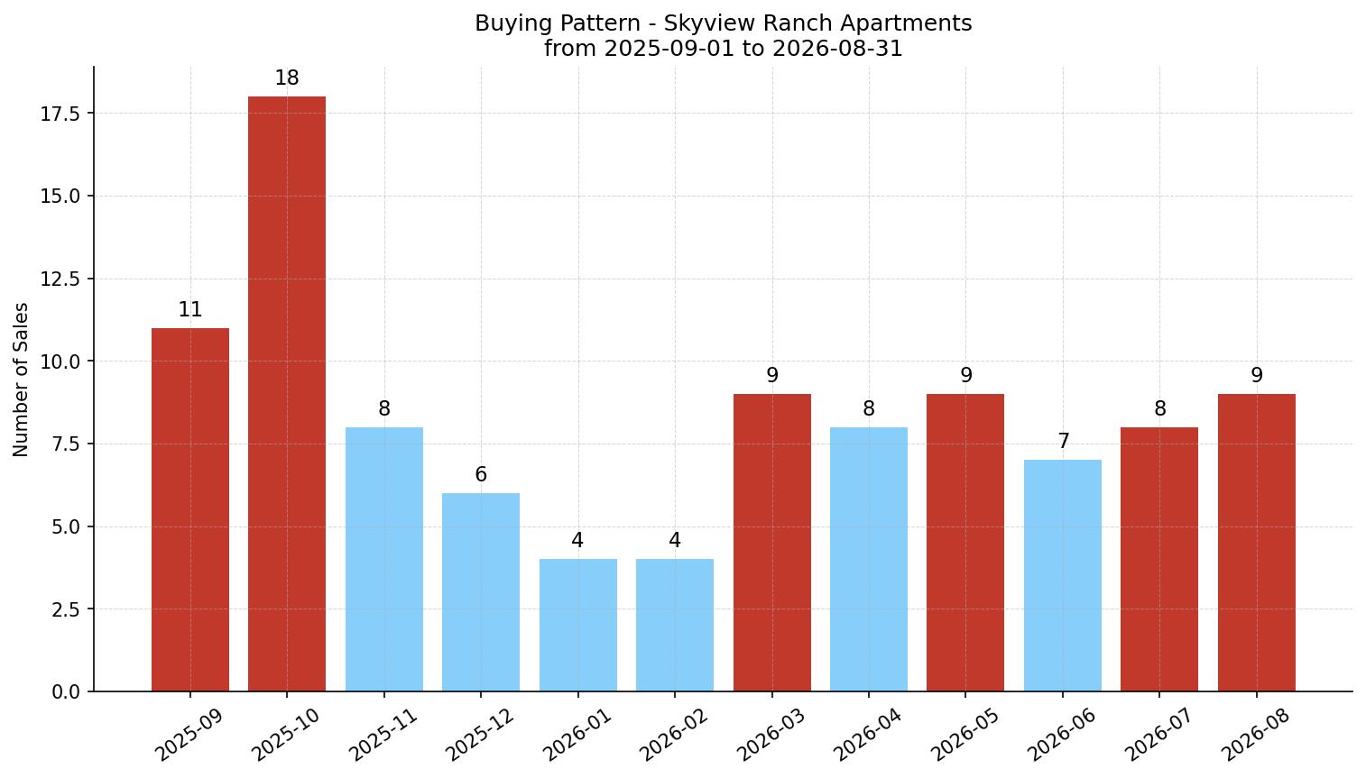 Skyview Ranch Apartment Buying Pattern – last 12 months