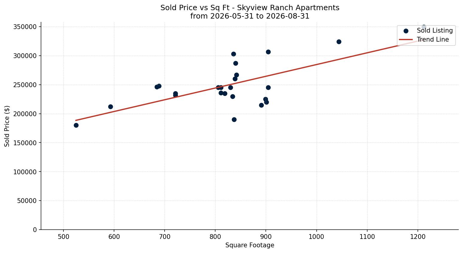 Skyview Ranch Apartment Price vs. Square Footage – last 3 months